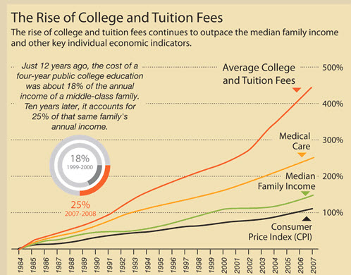 Rising costs of college education   blog | ultius