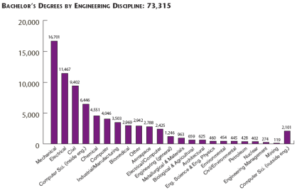 Engineering Graduation Rates for 2006-2007