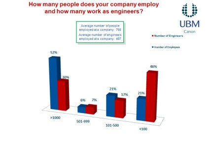 Number of Employeed in Company