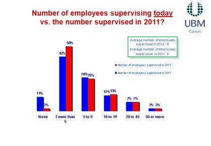 Number of Employees Supervised