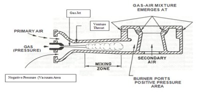 ATMOSPHERIC GAS BURNER