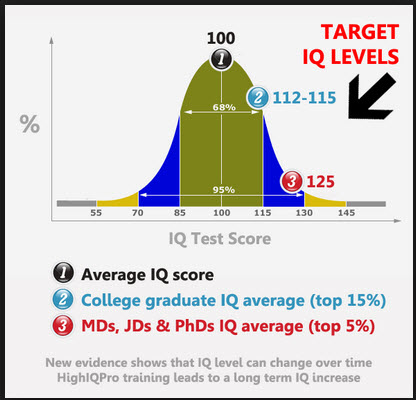 Bell-Shaped Curve Showing IQ