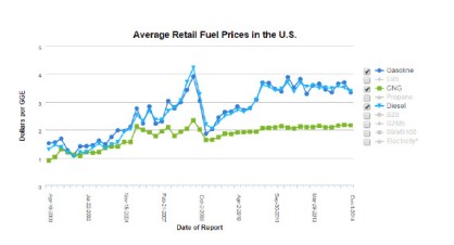 Average Retail Fuel Prices in USA
