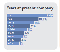 YEARS AT PRESENT COMPANY