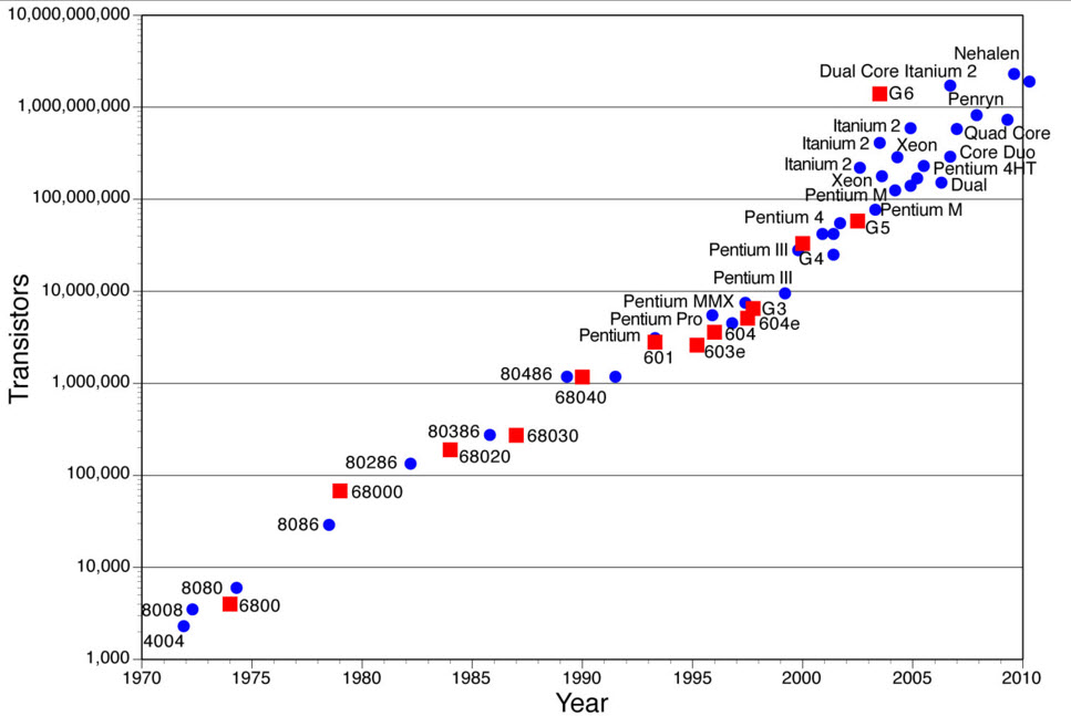 Moore S Law Chart